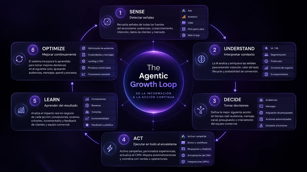 Framework Agentic Growth Loop desde la detección de señales hasta la optimización continua