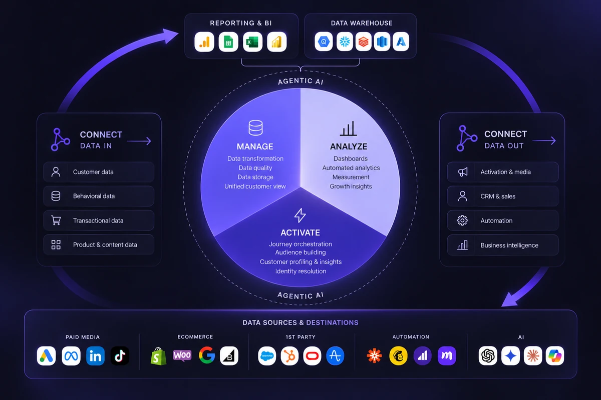 Arquitectura conceptual de datos conectados con inteligencia artificial, analítica, publicidad y automatización